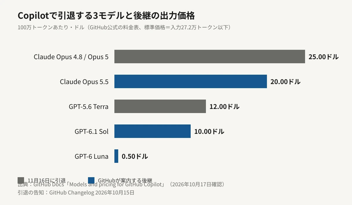 引退する3モデルと後継の出力価格を比べた横棒グラフ。100万トークンあたり、Claude Opus 4.8とOpus 5は25.00ドル、Claude Opus 5.5は20.00ドル、GPT-5.6 Terraは12.00ドル、GPT-6.1 Solは10.00ドル、GPT-6 Lunaは0.50ドル。引退するモデルは灰色、後継は藍色で示している。