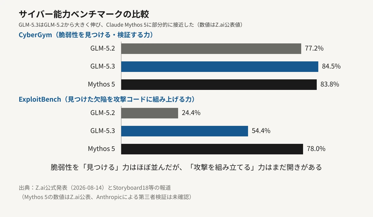 GLM-5.2、GLM-5.3、Claude Mythos 5のサイバー能力ベンチマークを比較した横棒グラフ。脆弱性を見つける力を測るCyberGymではGLM-5.2の77.2%からGLM-5.3は84.5%まで伸び、Mythos 5の83.8%とほぼ並んだ。一方、攻撃コードを組み立てる力を測るExploitBenchではGLM-5.3が54.4%にとどまり、Mythos 5の78.0%にはまだ届いていない。