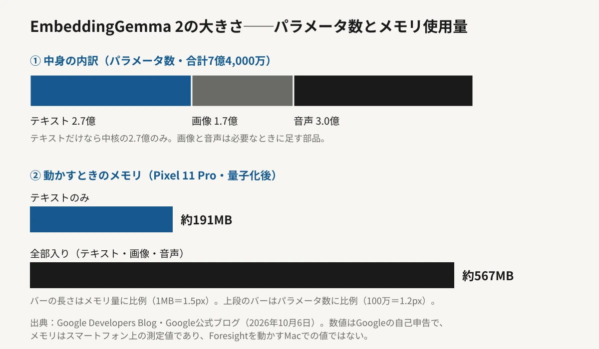 EmbeddingGemma 2の大きさを示す2段構成の横棒図。上段は合計7億4,000万パラメータの内訳で、テキスト2億7,000万、画像1億7,000万、音声3億をパラメータ数に比例した長さで並べている。下段はPixel 11 Proで量子化した場合のメモリ使用量で、テキストのみ約191MB、テキスト・画像・音声の全部入りが約567MBをメモリ量に比例したバーで示している。