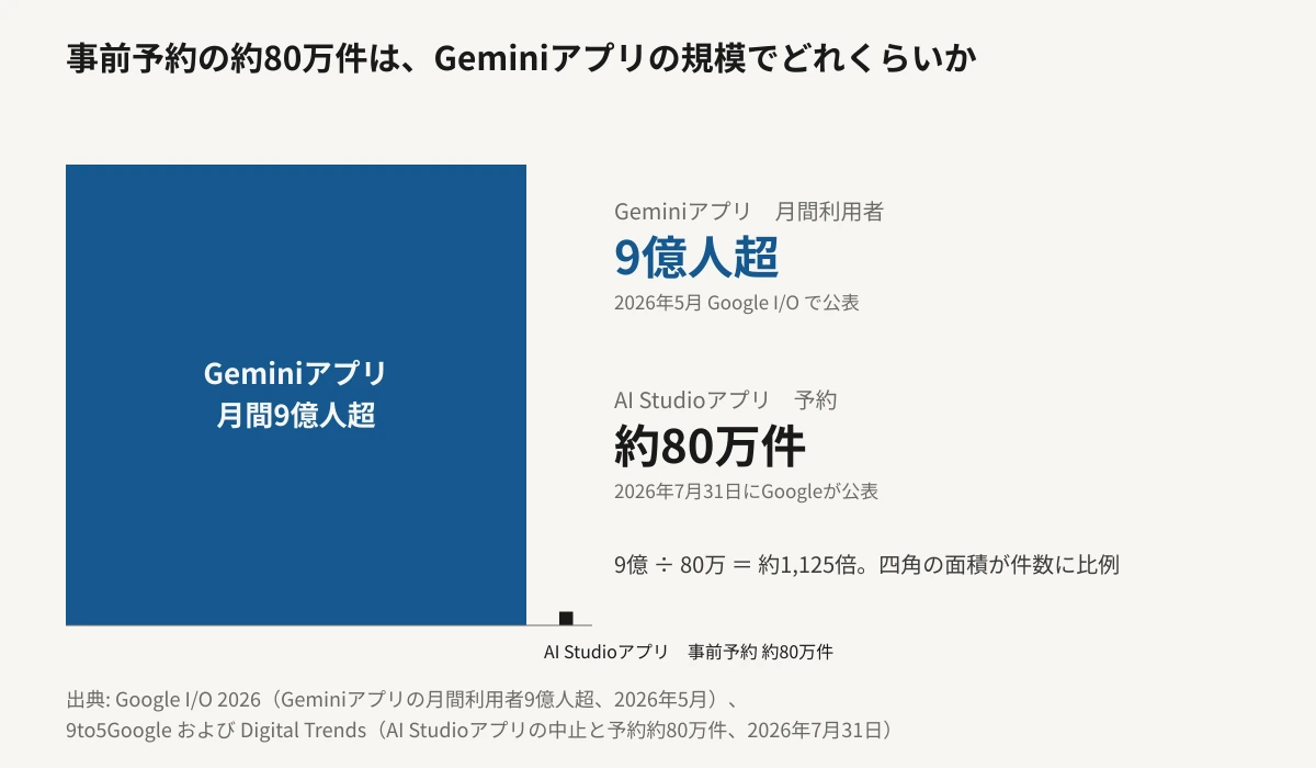 AI Studioアプリの事前予約 約80万件と、Geminiアプリの月間利用者9億人超を、面積が件数に比例する2つの正方形で比較した図。9億人超を表す一辺420ピクセルの大きな正方形に対し、約80万件は一辺12.5ピクセルの小さな正方形にしかならず、比率は約1,125倍。