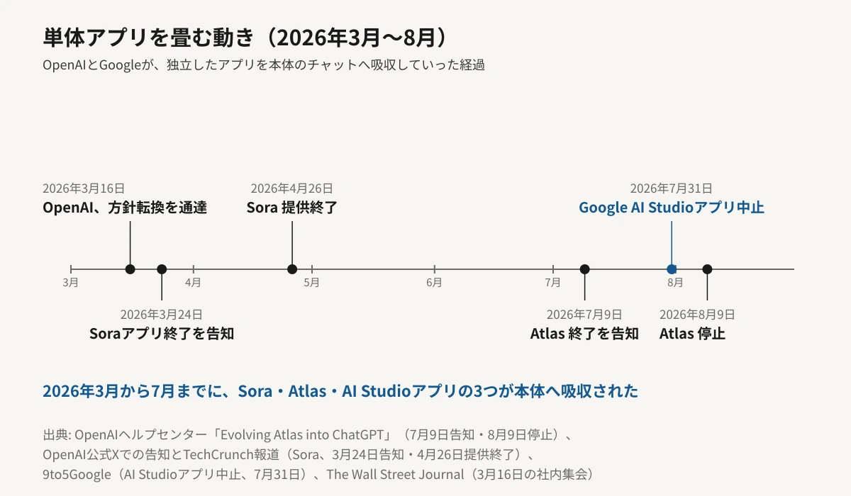 2026年3月から8月までの時系列図。3月16日にOpenAIが社内へ方針転換を通達、3月24日にSoraアプリ終了を告知、4月26日にSoraの提供終了、7月9日にAtlasの終了を告知、7月31日にGoogleがAI Studioアプリの中止を発表、8月9日にAtlasが停止する。2026年3月から7月までにSora・Atlas・AI Studioアプリの3つが本体アプリへ吸収されたことを示している。