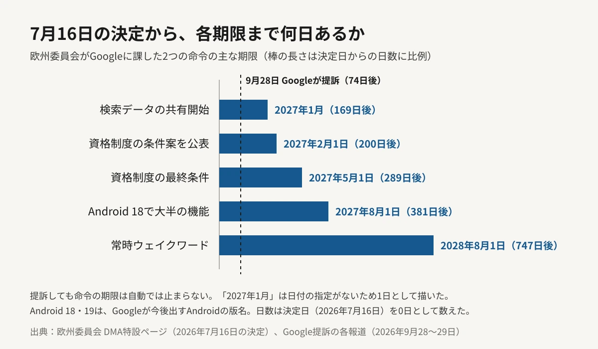 欧州委員会が2026年7月16日に出したGoogleへの2つの命令について、決定日からの日数に比例した横棒で期限を並べた図。検索データの共有開始は2027年1月で169日後、資格制度の条件案は2027年2月1日で200日後、最終条件は2027年5月1日で289日後、Android 18での大半の機能開放は2027年8月1日で381日後、常時ウェイクワードは2028年8月1日で747日後。Googleの提訴は決定の74日後にあたる。