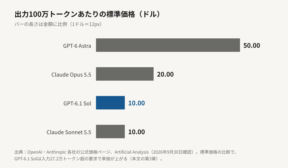 出力100万トークンあたりの標準価格を比べた横棒グラフ。GPT-6 Astraが50.00ドル、Claude Opus 5.5が20.00ドル、GPT-6.1 SolとClaude Sonnet 5.5がともに10.00ドルで、バーの長さは金額に比例している。Astraの5分の1にあたるSolのバーが、Opus 5.5の半分の長さで並んでいる。