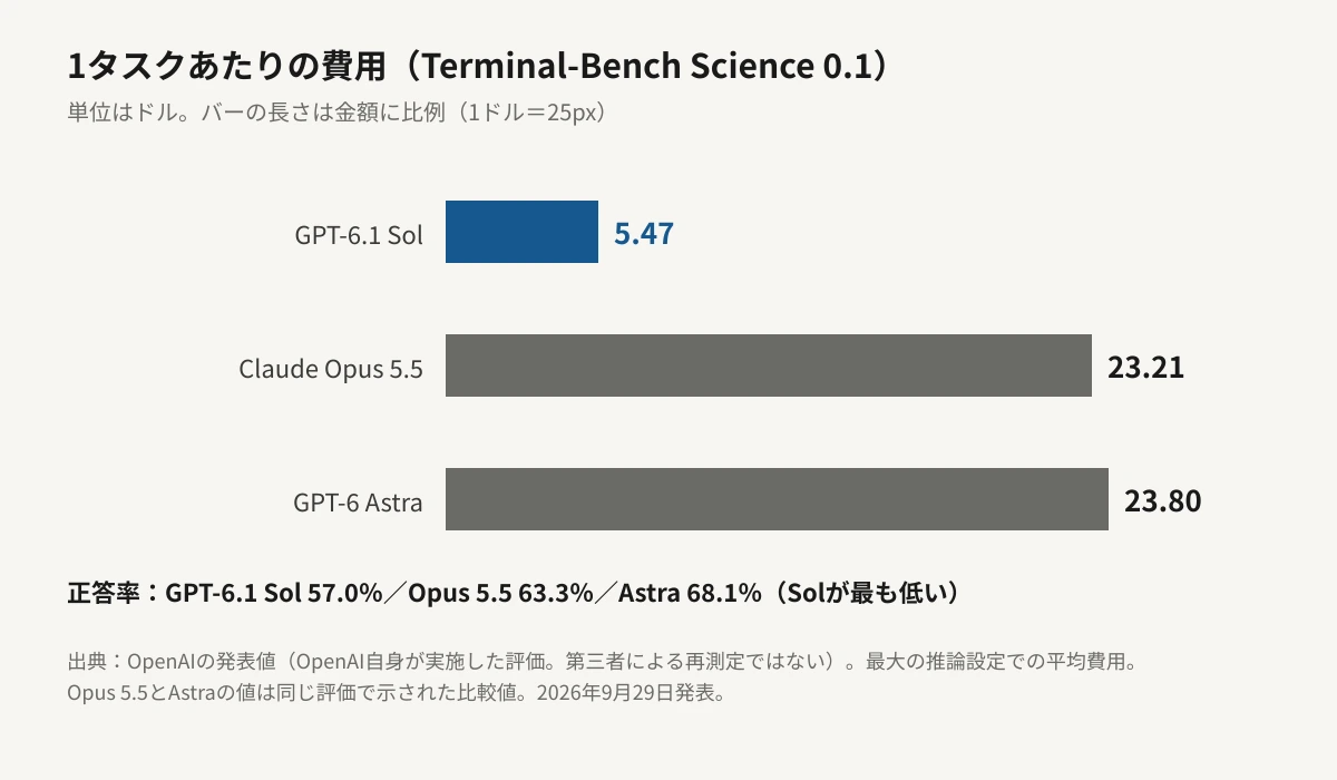 Terminal-Bench Science 0.1で1タスクを解くのにかかる平均費用を比べた横棒グラフ。GPT-6.1 Solが5.47ドル、Claude Opus 5.5が23.21ドル、GPT-6 Astraが23.80ドルで、Solのバーが他の2つの約4分の1の長さになっている。正答率はSolが57.0%、Opus 5.5が63.3%、Astraが68.1%と、Solが最も低い。