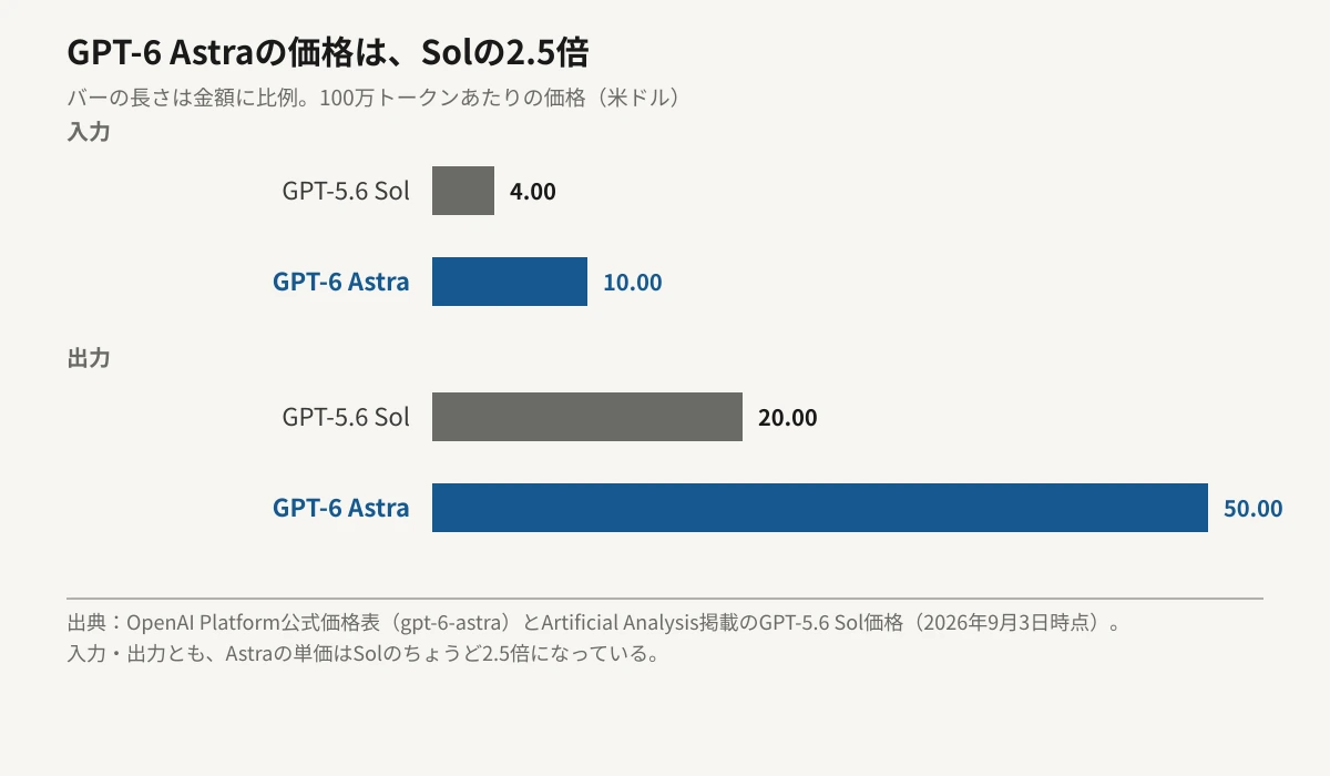 GPT-5.6 SolとGPT-6 Astraの、100万トークンあたりのAPI価格を横棒グラフで比較した図。入力はSol4.00ドルに対しAstra10.00ドル、出力はSol20.00ドルに対しAstra50.00ドルで、いずれも金額に比例したバーの長さで示し、Astraが入力・出力とも正確に2.5倍の価格になっていることを表している。
