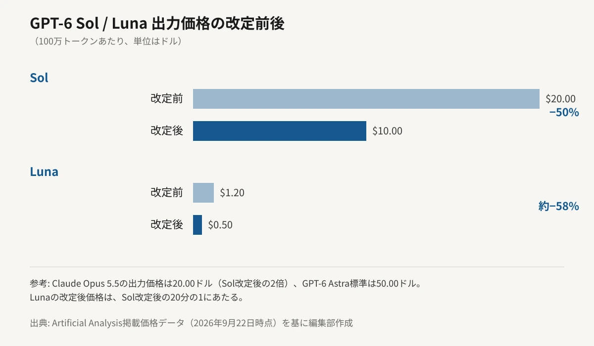 GPT-6 SolとGPT-6 Lunaの出力価格を、100万トークンあたりのドル建てで改定前後を比較した横棒グラフ。Solは20.00ドルから10.00ドルへ50%下落、Lunaは1.20ドルから0.50ドルへ約58%下落したことを、金額に比例したバーの長さで示している。参考として、同日改定のClaude Opus 5.5（出力20.00ドル）とGPT-6 Astra標準（出力50.00ドル）の水準も注記している。