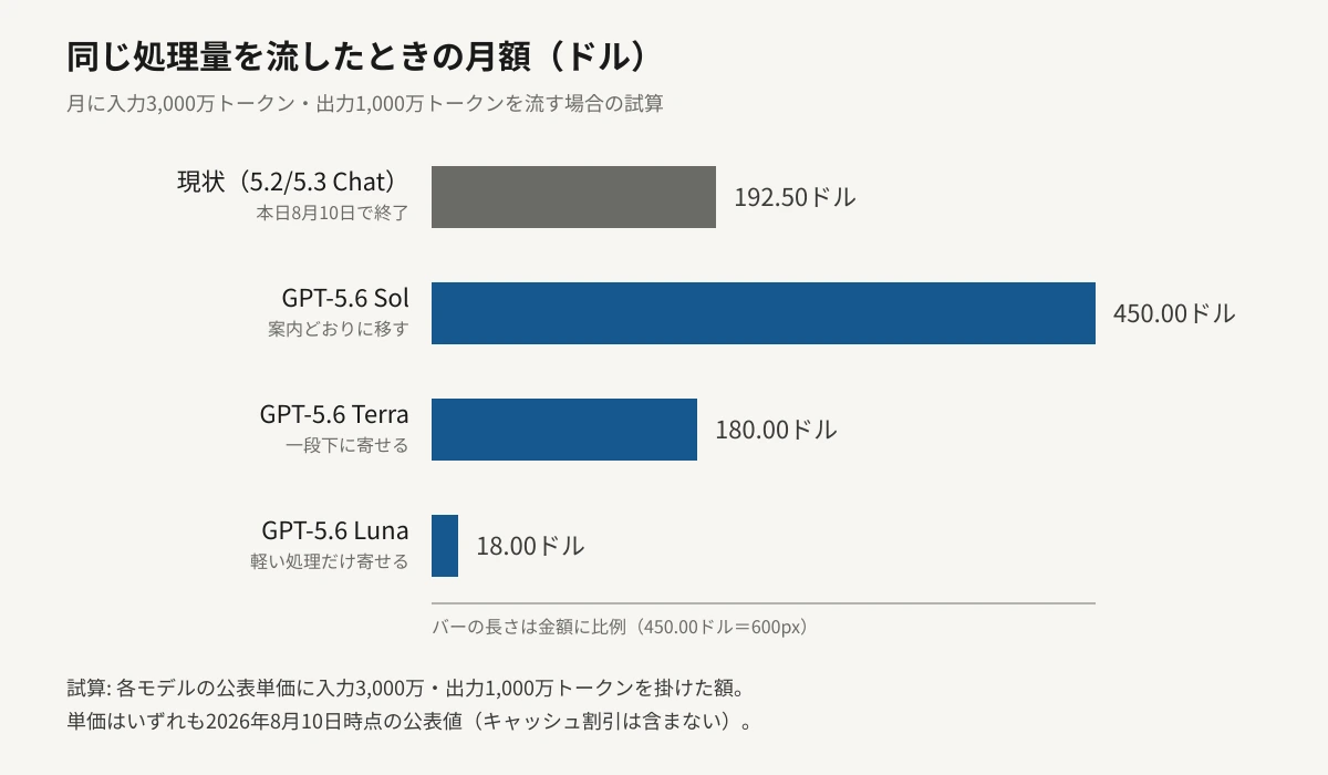 月に入力3,000万トークン・出力1,000万トークンを流した場合の月額を比べた横棒グラフ。本日終了するGPT-5.2/5.3 Chatが192.50ドル、GPT-5.6 Solへ移すと450.00ドル、GPT-5.6 Terraなら180.00ドル、GPT-5.6 Lunaなら18.00ドル。