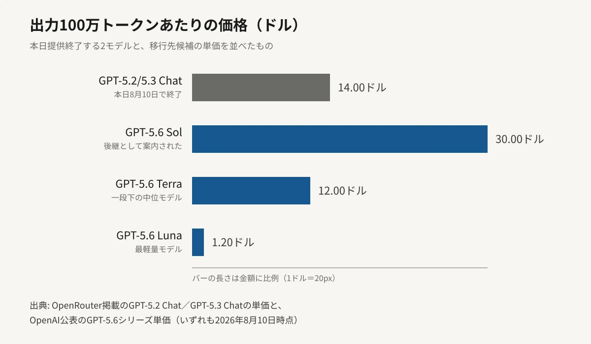 出力100万トークンあたりの価格を比べた横棒グラフ。本日終了するGPT-5.2/5.3 Chatが14.00ドル、後継として案内されたGPT-5.6 Solが30.00ドル、一段下のGPT-5.6 Terraが12.00ドル、最軽量のGPT-5.6 Lunaが1.20ドル。Solのバーだけが飛び抜けて長い。