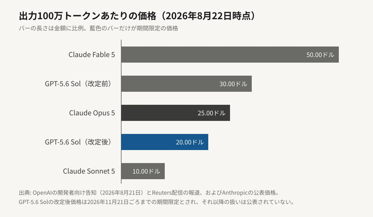 出力100万トークンあたりの価格を、金額に比例した横棒グラフで比較した図。Claude Fable 5が50.00ドルで最も長く、GPT-5.6 Solの改定前が30.00ドル、Claude Opus 5が25.00ドル、GPT-5.6 Solの改定後が20.00ドル、Claude Sonnet 5が10.00ドルと続く。改定後のSolのバーだけが藍色で示され、これが期間限定の価格であることを表している。