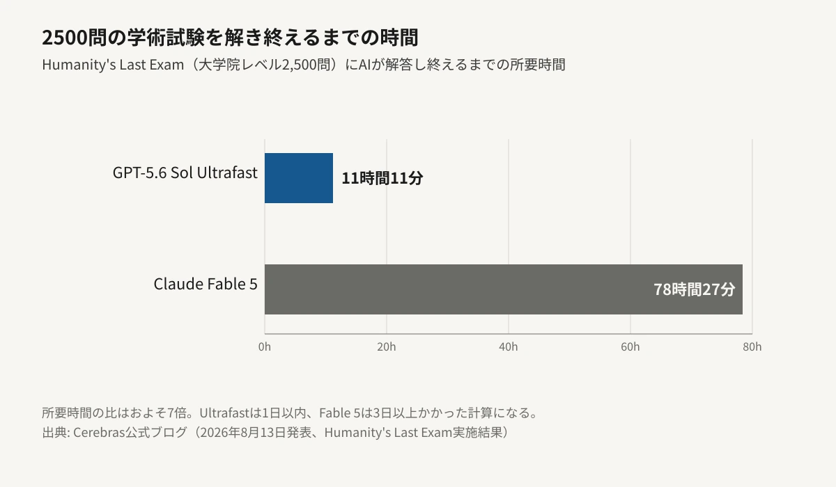 Humanity's Last Exam（2500問）にAIが解答し終えるまでの所要時間を比較した横棒グラフ。GPT-5.6 Sol Ultrafastは11時間11分、Claude Fable 5は78時間27分で、時間に比例したバーの長さで示している。所要時間の比はおよそ7倍。