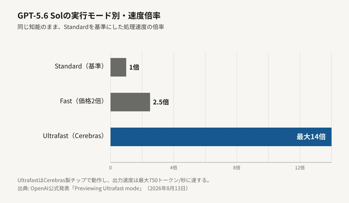 GPT-5.6 Solの実行モード別・速度倍率を示す横棒グラフ。Standardを基準の1倍とし、Fastは2.5倍、UltrafastはCerebras製チップにより最大14倍まで伸びていることを、倍率に比例したバーの長さで示している。Ultrafastの出力速度は最大750トークン/秒。