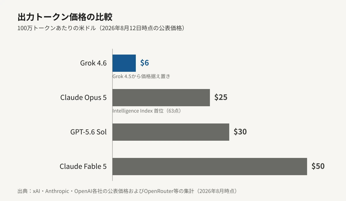 Grok 4.6・GPT-5.6 Sol・Claude Fable 5の出力トークン価格を100万トークンあたりの米ドルで比較した横棒グラフ。Grok 4.6が6ドルと最も安く、GPT-5.6 Solが30ドルで5倍、Claude Fable 5が50ドルで約8倍の水準にあることを、金額に比例したバーの長さで示している。