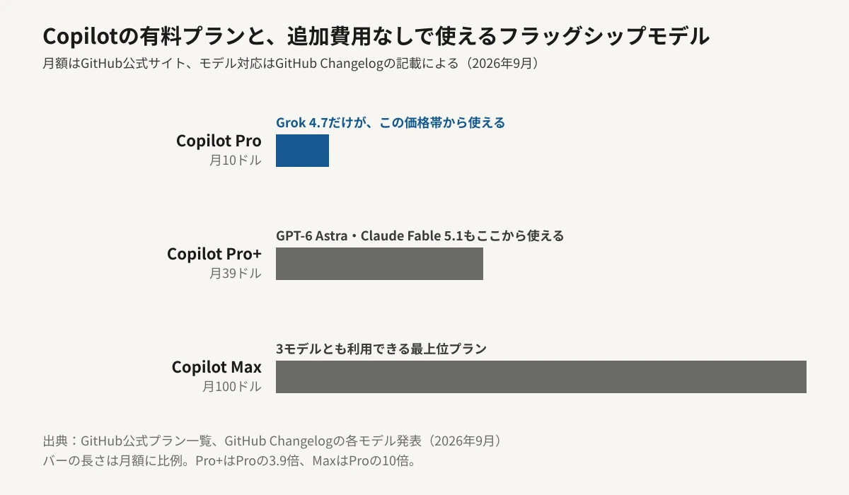 GitHub Copilotの有料プラン3種（Pro月10ドル・Pro+月39ドル・Max月100ドル）を、月額に比例した横棒グラフで比較した図。Proの棒には「Grok 4.7だけが、この価格帯から使える」という注記、Pro+の棒には「GPT-6 AstraとClaude Fable 5.1もここから使える」という注記が添えられている。Pro+の棒はProの3.9倍、Maxの棒はProの10倍の長さになっている。