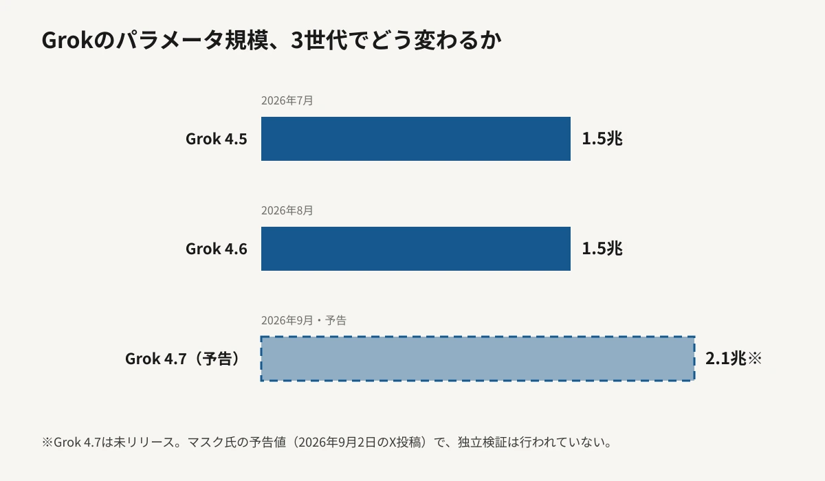 Grok 4.5・4.6・4.7（予告）のパラメータ数を横棒グラフで比較した図。4.5と4.6はともに1.5兆パラメータで同じ長さのバー、9月に予告された4.7は2.1兆パラメータで最も長いバーになっており、点線の縁取りで未リリースの予告値であることを示している。出典はイーロン・マスク氏のX投稿(2026年9月2日)。
