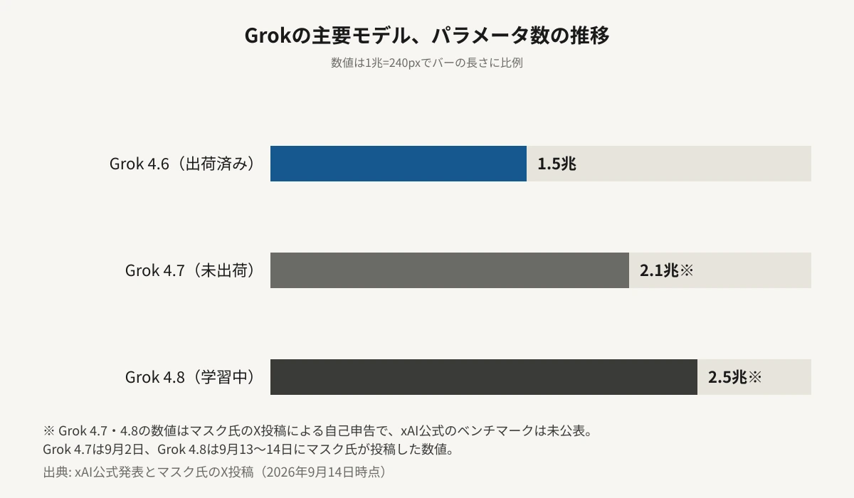 Grok主要モデルのパラメータ数を横棒グラフで比較した図。出荷済みのGrok 4.6は1.5兆、未出荷のGrok 4.7は2.1兆、学習中のGrok 4.8は2.5兆で、いずれもGrok 4.7と4.8の数値はマスク氏の自己申告でありxAI公式のベンチマークは未公表であることを注記している。バーの長さはパラメータ数（兆単位）に比例している。