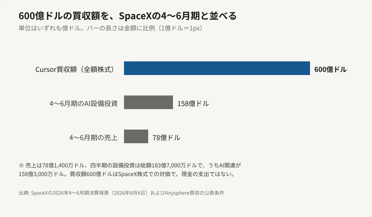 600億ドルの買収額を、SpaceXの2026年4〜6月期の数字と金額に比例した横棒グラフで比較した図。Cursor買収額600億ドルのバーが最も長く、同四半期のAI設備投資158億ドル、同四半期の売上78億ドルのバーがそれぞれ短く並んでいる。