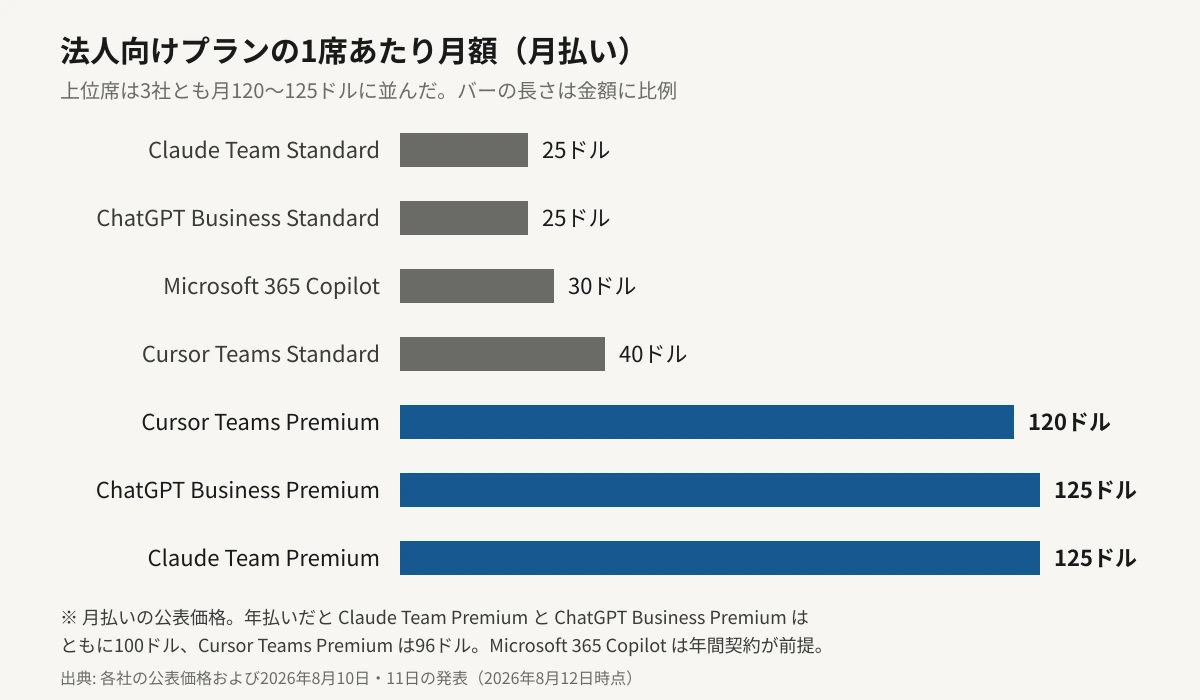 法人向けAIプランの1席あたり月額を金額に比例した横棒グラフで比較した図。Claude Team Standardが25ドル、ChatGPT Business Standardが25ドル、Microsoft 365 Copilotが30ドル、Cursor Teams Standardが40ドルと短いバーで並び、Cursor Teams Premiumが120ドル、ChatGPT Business Premiumが125ドル、Claude Team Premiumが125ドルと、上位席の3本だけが際立って長いバーになっている。