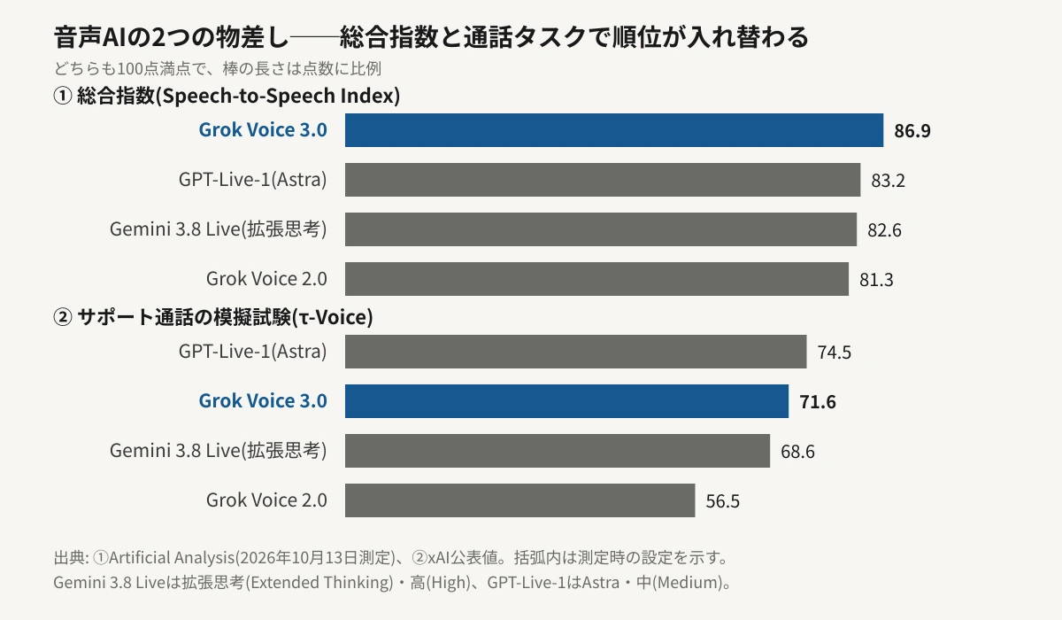 音声AI4モデルを2つの物差しで比べた横棒グラフ。上段の総合指数はGrok Voice 3.0が86.9点、GPT-Live-1が83.2点、Gemini 3.8 Liveが82.6点、Grok Voice 2.0が81.3点。下段のサポート通話の模擬試験τ-Voiceでは、GPT-Live-1が74.5%、Grok Voice 3.0が71.6%、Gemini 3.8 Liveが68.6%、Grok Voice 2.0が56.5%で、上段と首位が入れ替わっている。
