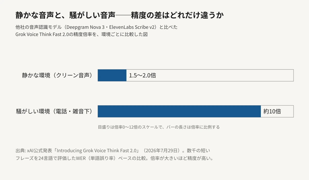 Grok Voice Think Fast 2.0の音声認識精度を、他社モデル（Deepgram Nova 3、ElevenLabs Scribe v2）と比較した倍率を横棒グラフで示す図。静かな環境では1.5〜2.0倍の精度差だが、背景雑音や電話回線圧縮を伴う騒がしい環境では約10倍まで差が広がることを、倍率に比例したバーの長さで表している。
