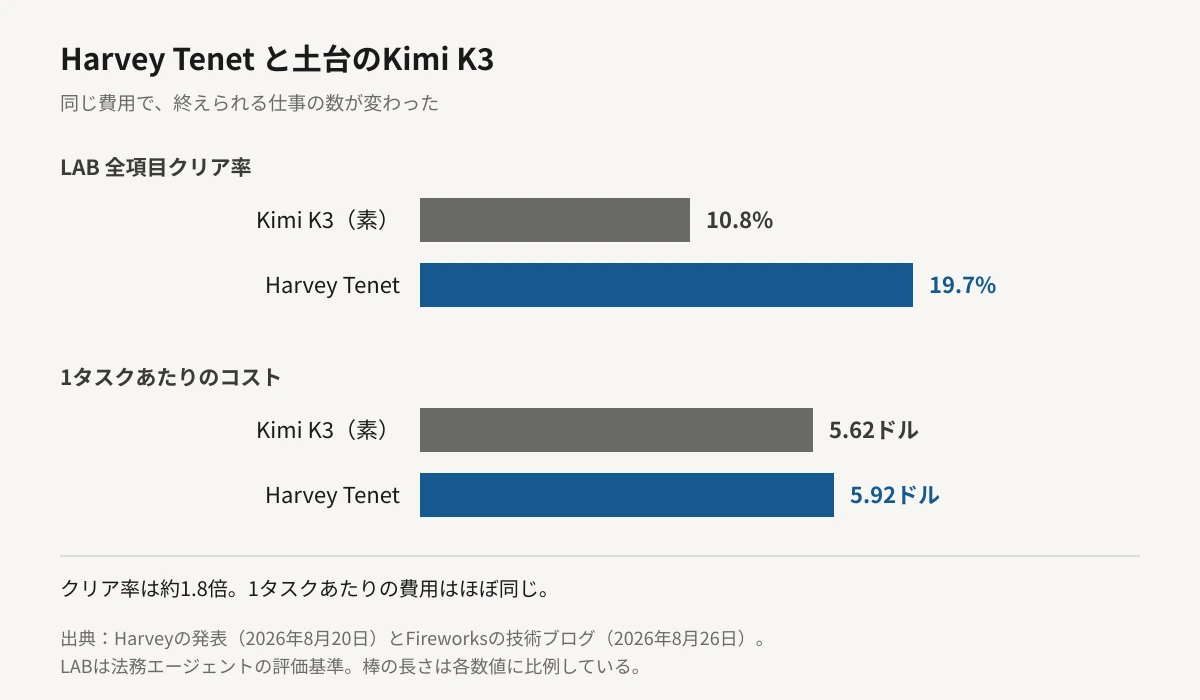 Harvey Tenetと土台のKimi K3を2つの指標で比べた横棒グラフ。法務エージェント評価LABの全項目クリア率はKimi K3が10.8パーセント、Tenetが19.7パーセントで棒の長さは約1.8倍の差。1タスクあたりのコストはKimi K3が5.62ドル、Tenetが5.92ドルでほぼ同じ長さの棒になっている。数値はHarveyとFireworksの公開資料に基づく。