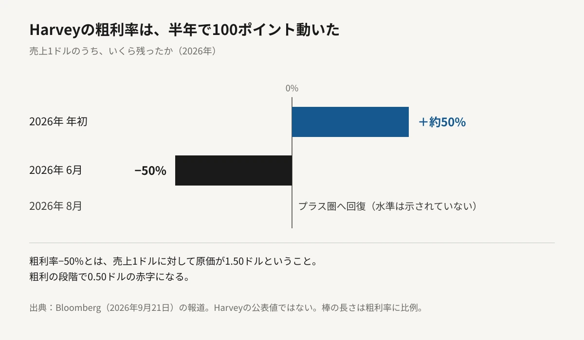 Harveyの粗利率を年初と6月で比べた横棒グラフ。0%の基準線から右に伸びる年初の棒が約プラス50%、左に伸びる6月の棒がマイナス50%で、棒の長さは同じ。8月については自前モデル投入後にプラス圏へ戻ったとされるが水準は示されていない旨を注記している。数値はいずれも2026年9月21日のBloombergの報道に基づく。