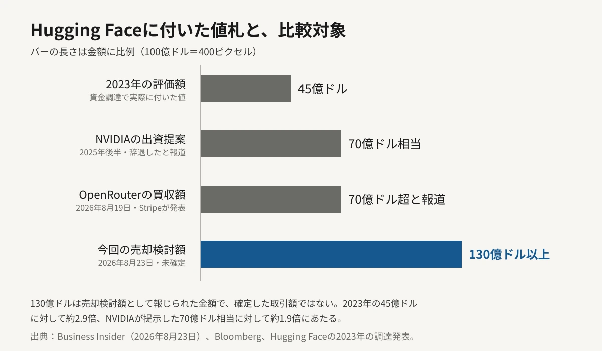Hugging Faceに付いた値札と比較対象を、金額に比例した横棒グラフで並べた図。2023年の資金調達時の評価額が45億ドル、2025年後半にNVIDIAが提示して辞退された出資提案が評価額70億ドル相当、2026年8月にStripeが発表したOpenRouterの買収額が70億ドル超、今回報じられた売却検討額が130億ドルで、最下段のバーが最も長い。
