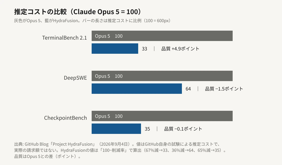 Claude Opus 5の推定コストを100としたとき、HydraFusionの推定コストがTerminalBench 2.1で33、DeepSWEで64、CheckpointBenchで35になることを示した横棒グラフ。各行に品質の差（プラス4.9、マイナス1.5、マイナス0.1ポイント）を添えている。