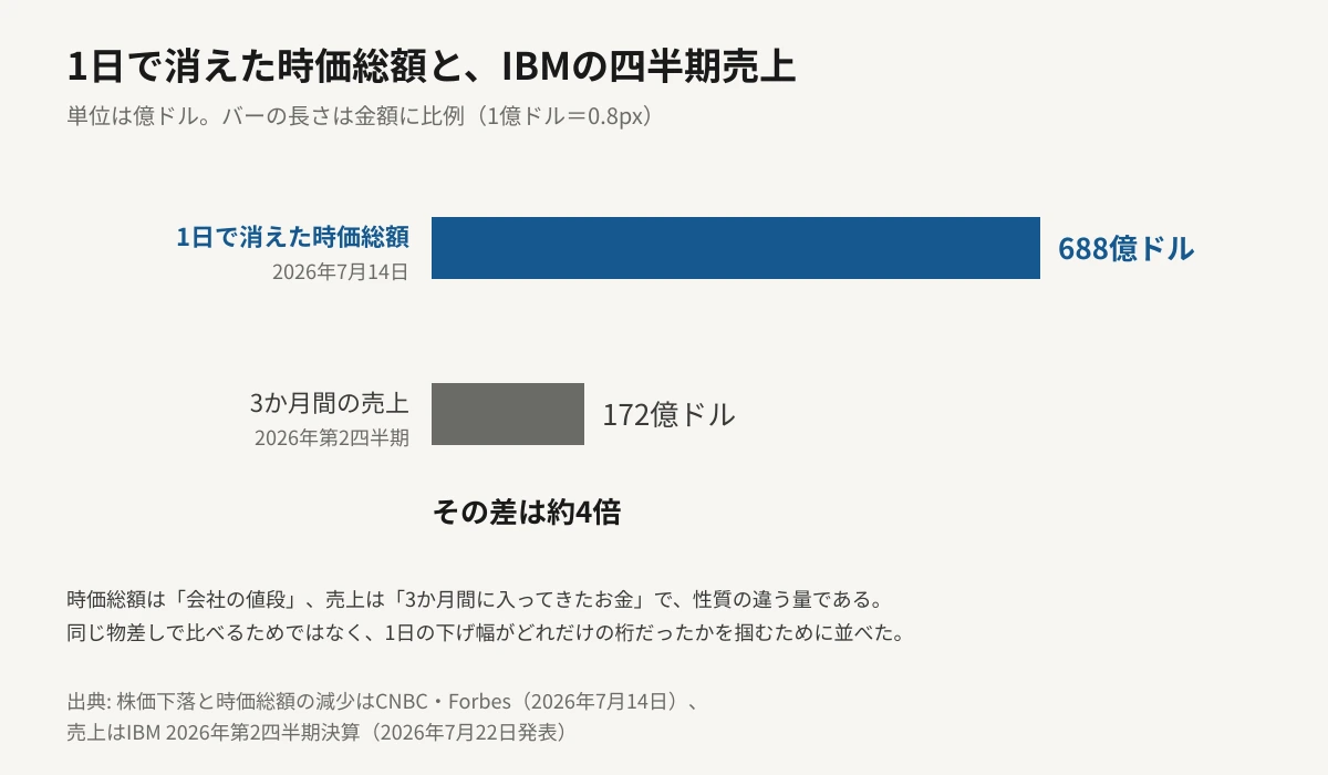 2026年7月14日にIBMの時価総額から消えた688億ドルと、2026年第2四半期の売上172億ドルを比較した横棒グラフ。688億ドルのバーは172億ドルのバーの約4倍の長さで描かれ、時価総額は会社の値段、売上は3か月間に入ってきたお金であり性質の違う量だという注記が添えられている。