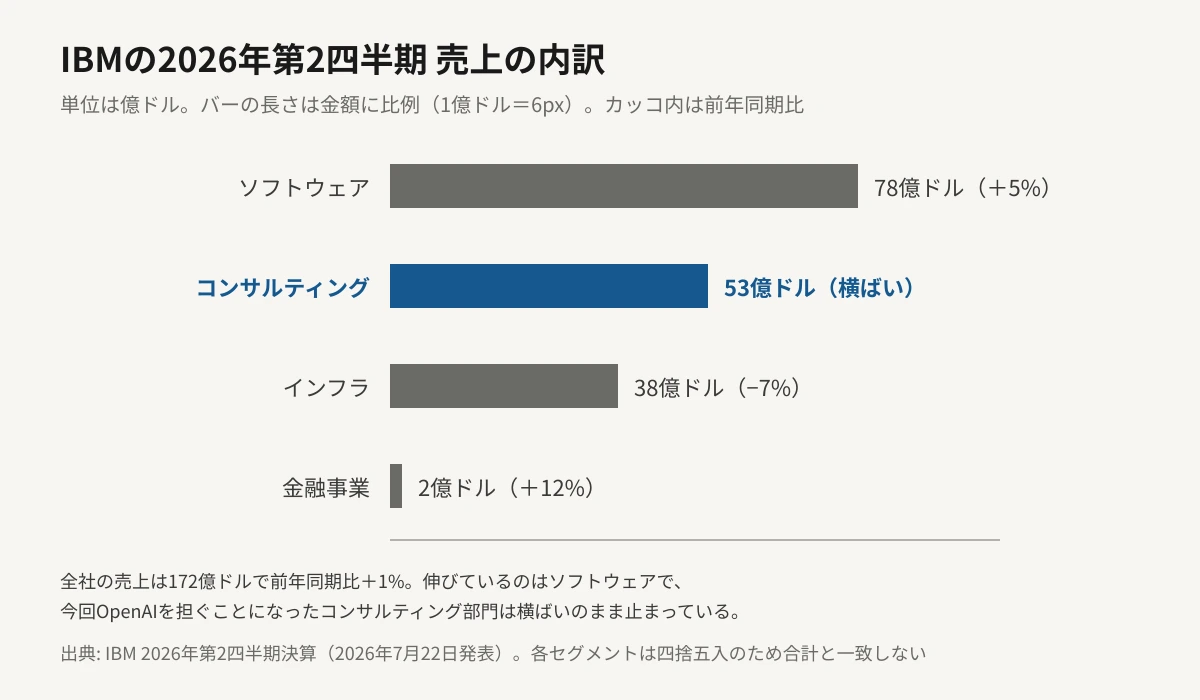IBMの2026年第2四半期のセグメント別売上を比較した横棒グラフ。ソフトウェアが78億ドルで前年同期比5%増、コンサルティングが53億ドルで横ばい、インフラが38億ドルで7%減、金融事業が2億ドルで12%増。全社では172億ドルで1%増であることを示している。