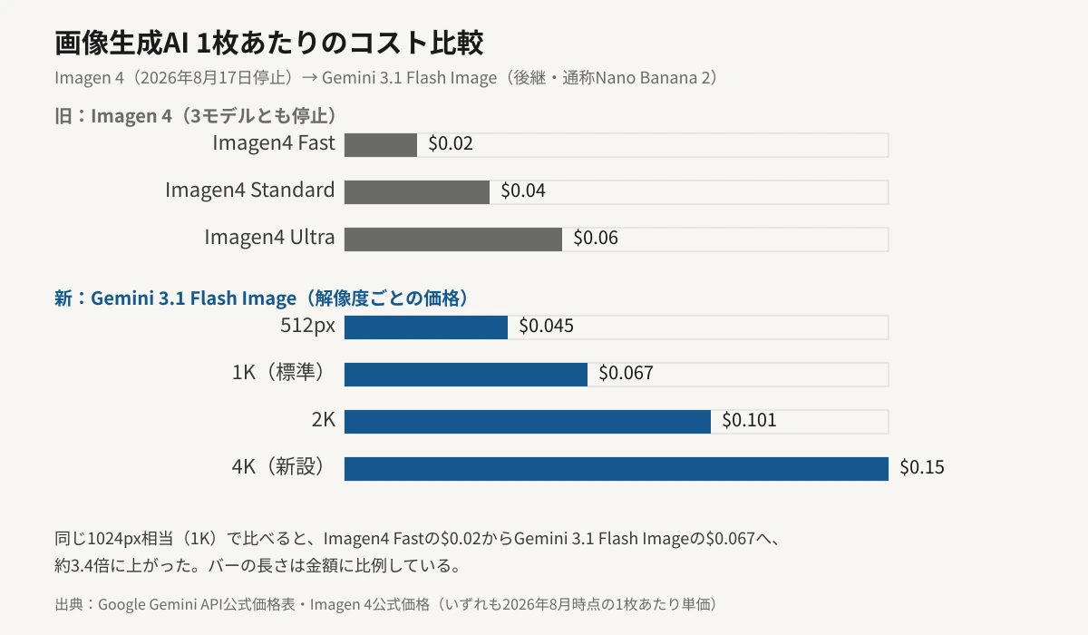 Imagen 4とGemini 3.1 Flash Imageの1枚あたり生成コストを横棒グラフで比較した図。Imagen 4はFast0.02ドル・Standard0.04ドル・Ultra0.06ドルの一律料金。Gemini 3.1 Flash Imageは解像度別で512pxが0.045ドル・1Kが0.067ドル・2Kが0.101ドル・4Kが0.15ドル。バーの長さは金額に比例しており、1K相当で比べるとImagen4 Fastの0.02ドルから0.067ドルへ約3.4倍に上がったことを示している。