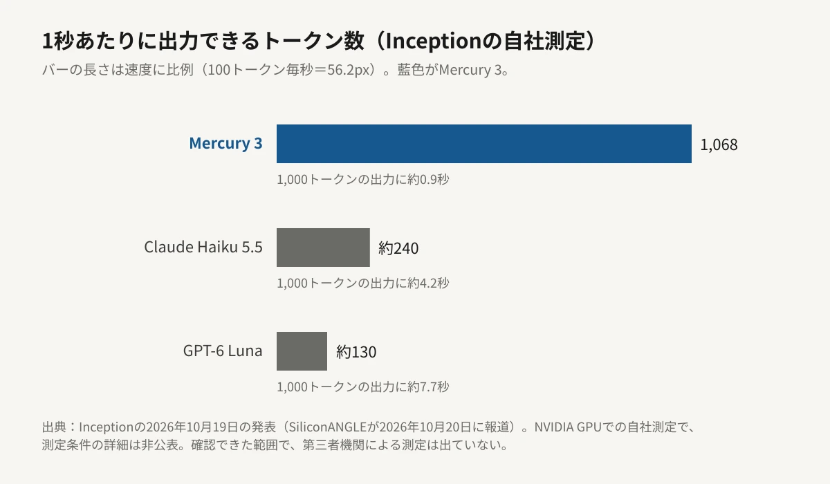 1秒あたりに出力できるトークン数の横棒グラフ。Mercury 3は毎秒1,068、Claude Haiku 5.5は約240、GPT-6 Lunaは約130で、バーの長さは速度に比例している。1,000トークンの出力にかかる時間はそれぞれ約0.9秒、約4.2秒、約7.7秒。数値はInceptionの自社測定で、第三者の検証は確認できていない。