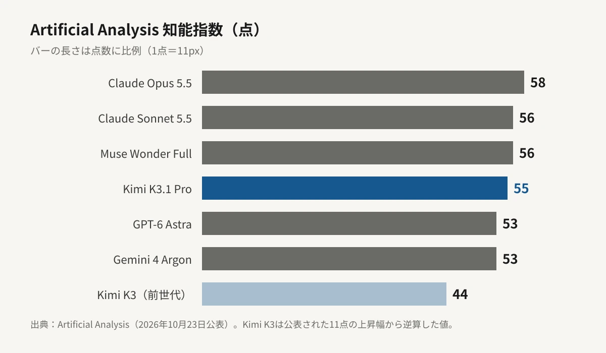Artificial Analysisの知能指数を比べた横棒グラフ。Claude Opus 5.5が58点、Claude Sonnet 5.5とMuse Wonder Fullが56点、Kimi K3.1 Proが55点、GPT-6 AstraとGemini 4 Argonが53点、前世代のKimi K3が44点で、バーの長さは点数に比例している。