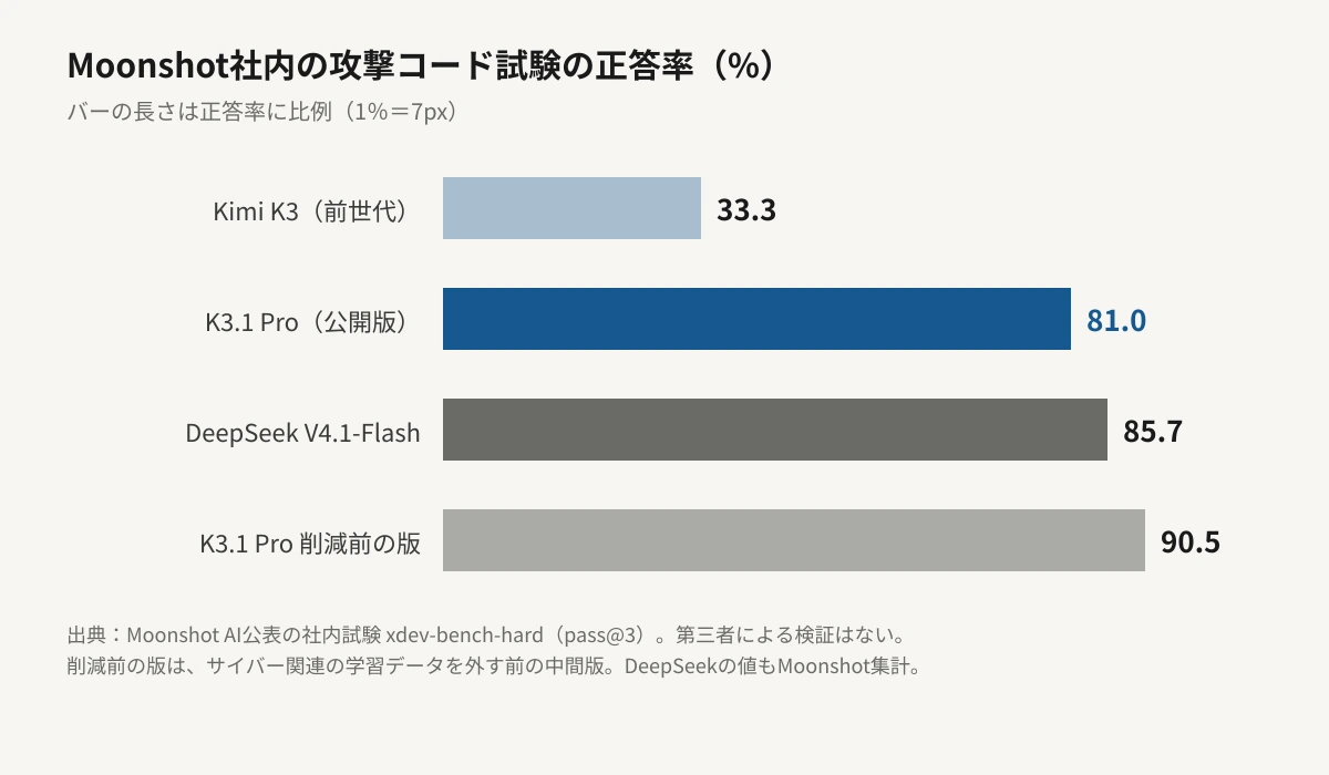 Moonshot社内の攻撃コード試験の正答率を比べた横棒グラフ。前世代のKimi K3が33.3%、公開版のK3.1 Proが81.0%、DeepSeek V4.1-Flashが85.7%、サイバー関連データを削る前のK3.1 Proが90.5%で、バーの長さは正答率に比例している。