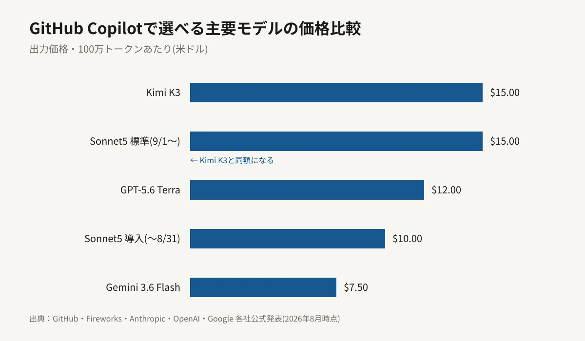 GitHub Copilotで選べる主なモデルの出力価格（100万トークンあたり）を横棒グラフで比較。Gemini 3.6 Flashが7.50ドル、Claude Sonnet 5の導入価格が10.00ドル、GPT-5.6 Terraが12.00ドル、Kimi K3と9月1日以降のClaude Sonnet 5標準価格がともに15.00ドルで並ぶことを示している。