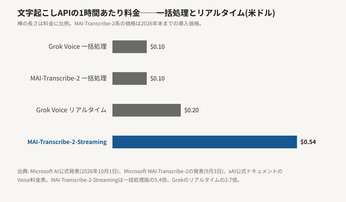 文字起こしAPIの1時間あたり料金を比べた横棒グラフ。Grok Voiceの一括処理が0.10ドル、MAI-Transcribe-2の一括処理が0.10ドル、Grok Voiceのリアルタイムが0.20ドル、MAI-Transcribe-2-Streamingが0.54ドルで、棒の長さは料金に比例している。