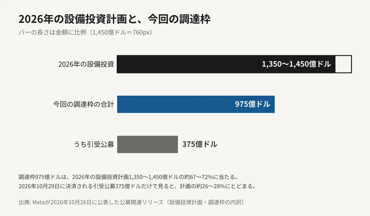 Metaの2026年の設備投資計画と今回の調達枠を金額に比例した横棒グラフで比較した図。2026年の設備投資計画1,350〜1,450億ドルがいちばん長いバーで、今回の調達枠の合計975億ドルはその約67〜72%の長さ、うち引受公募375億ドルは約26〜28%の長さになる。設備投資のバーは下限1,350億ドルまでを塗りつぶし、上限1,450億ドルまでを枠線で示している。
