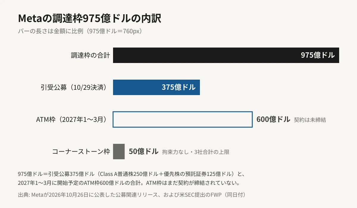 Metaの調達枠975億ドルの内訳を金額に比例した横棒グラフで示した図。調達枠の合計975億ドルがいちばん長いバーで、その内訳として2026年10月29日に決済される引受公募375億ドル、2027年1〜3月に開始予定で契約が未締結のATM枠600億ドル、さらに3社合計の上限で拘束力のないコーナーストーン枠50億ドルが、それぞれ短いバーで並ぶ。引受公募375億ドルはClass A普通株250億ドルと優先株の預託証券125億ドルの合計。