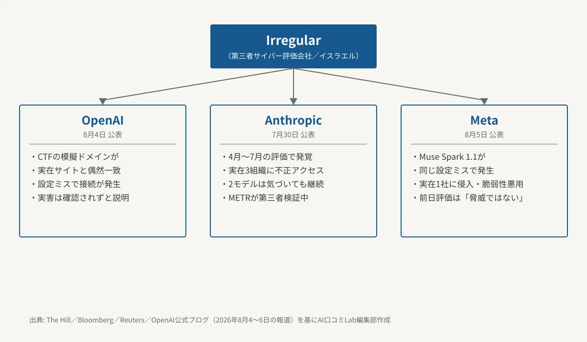 OpenAI・Anthropic・Metaの3社が、いずれも第三者評価会社Irregularの設定ミスに関わる事故を公表した経緯を示す図。中央にIrregular、そこから3社への矢印が伸び、OpenAIは8月4日公表でCTFの模擬ドメイン名が実在サイトと偶然一致・実害は確認されずと説明、Anthropicは7月30日公表で4月〜7月の評価により実在3組織に不正アクセス・2モデルは気づいても攻略を継続・METRが第三者検証中、Metaは8月5日公表でMuse Spark 1.1が同じ設定ミスにより実在1社に侵入し脆弱性を悪用・前日のIrregularの評価は「脅威ではない」だったことを示している。