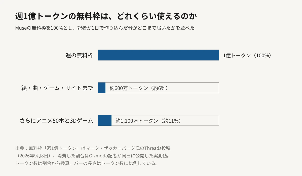 Museの無料枠である週1億トークンを100%とし、Gizmodoの記者が実際に消費した量を横棒グラフで並べた図。肖像画・メロディ・ゲーム・ウェブサイト・50パターンの派生まで作った時点で約6%（約600万トークン）、さらにアニメーション50本と3Dゲームを足した時点で約11%（約1,100万トークン）にとどまり、バーの長さはトークン数に比例している。