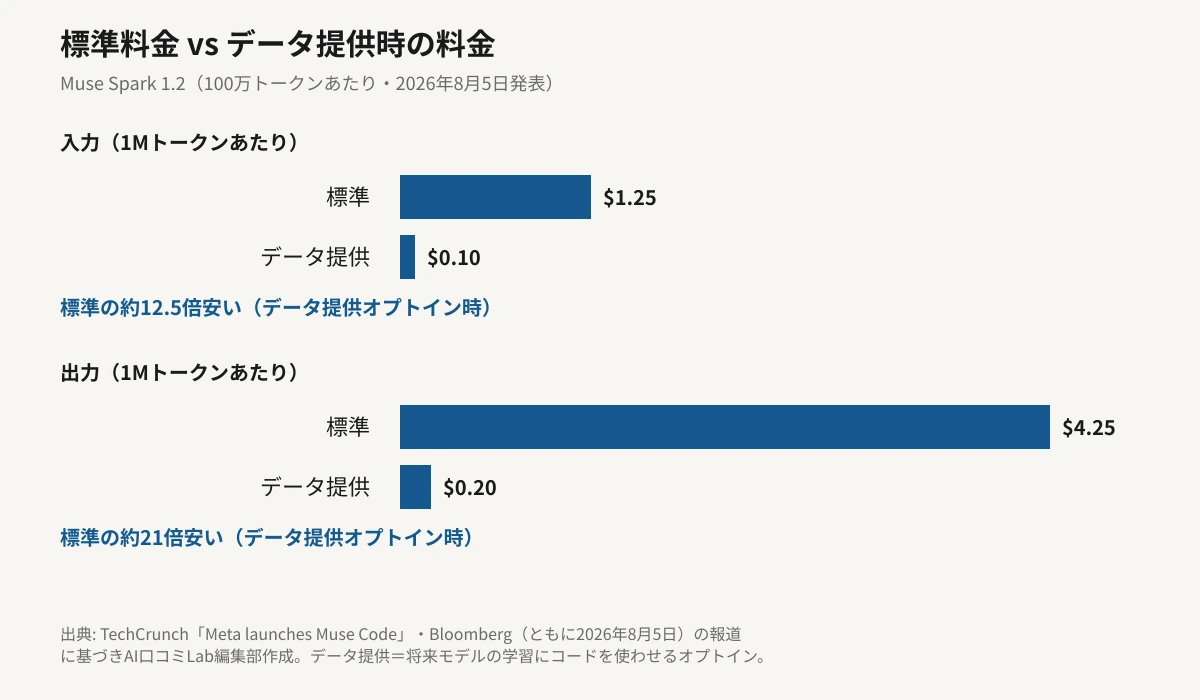 Muse Spark 1.2の標準料金とデータ提供時の料金を100万トークンあたりで比較した横棒グラフ。入力は標準1.25ドルに対しデータ提供時0.10ドルで約12.5倍安く、出力は標準4.25ドルに対しデータ提供時0.20ドルで約21倍安いことを、金額に比例したバーの長さで示している。