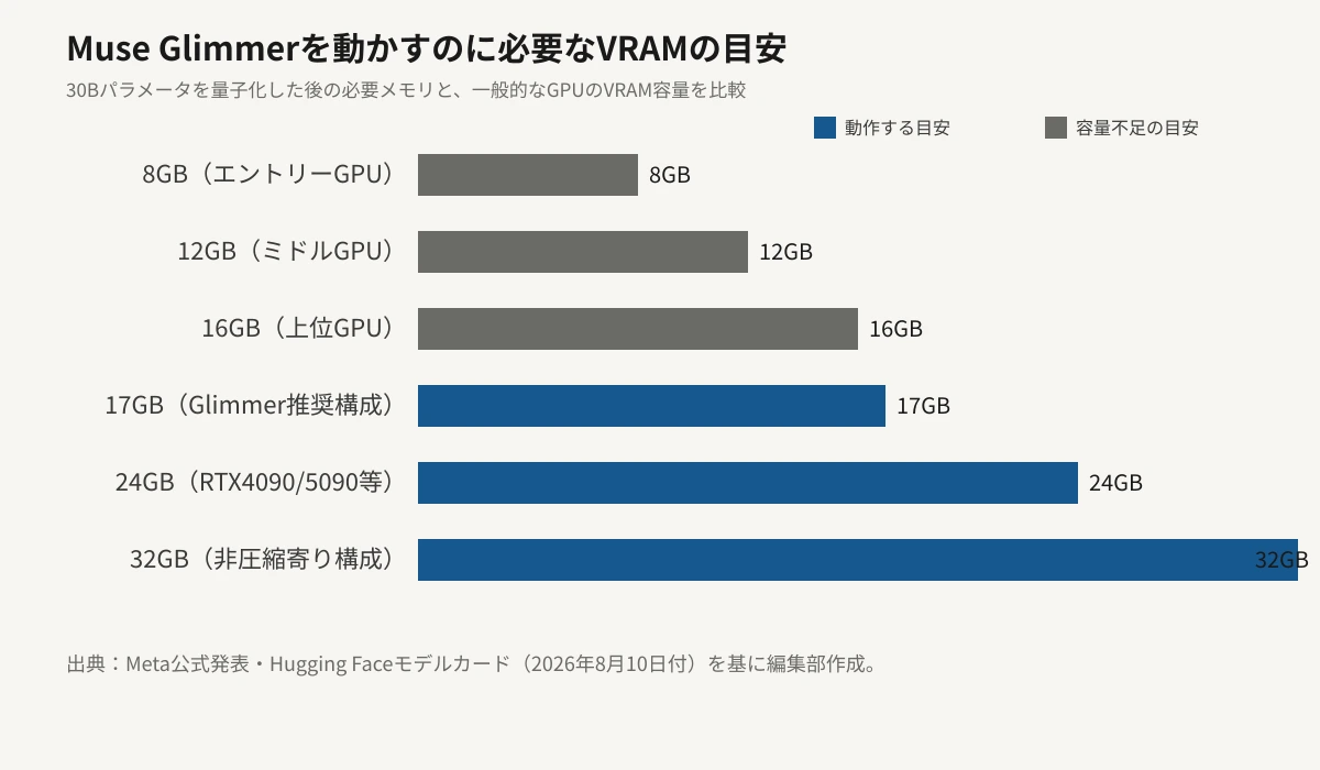 Muse Glimmerを動かすのに必要なVRAM容量を、一般的なGPUのVRAM容量と比較した横棒グラフ。8GB・12GB・16GBのGPUは容量不足（グレー）で動かせず、17GB（Meta推奨の量子化構成）・24GB（RTX4090/5090クラス）・32GB（精度重視の構成）は動作可能（藍色）であることを、容量に比例したバーの長さで示している。