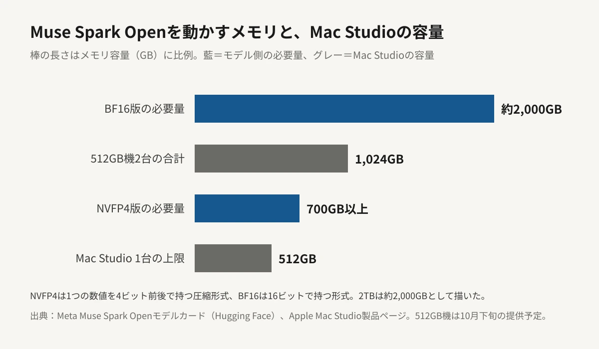 Muse Spark Openの必要メモリとMac Studioの容量を比べた横棒グラフ。BF16版は約2,000GB、512GBのMac Studio 2台の合計は1,024GB、NVFP4版は700GB以上、Mac Studio 1台の上限は512GB。棒の長さはメモリ容量に比例している。
