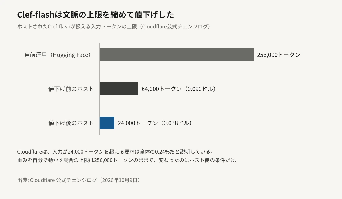 ホストされたClef-flashが扱える入力トークン上限を比べた横棒グラフ。自前運用の場合は256,000トークン、値下げ前のホストは64,000トークンで単価0.090ドル、値下げ後のホストは24,000トークンで単価0.038ドル。バーの長さはトークン数に比例しており、自前運用のバーが最も長い。