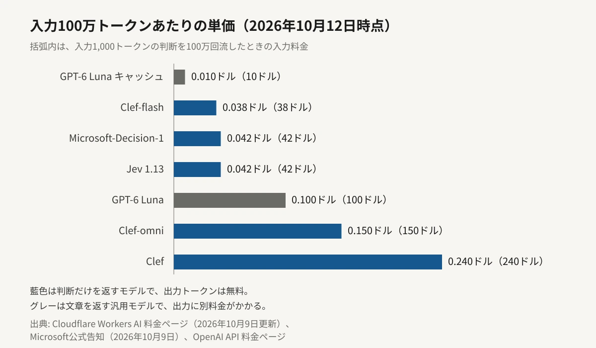 入力100万トークンあたりの単価を比べた横棒グラフ。短い順に、GPT-6 Lunaのキャッシュ済み入力0.010ドル、Clef-flash 0.038ドル、Microsoft-Decision-1が0.042ドル、Jev 1.13が0.042ドル、GPT-6 Lunaの標準入力0.100ドル、Clef-omni 0.150ドル、Clef 0.240ドル。バーの長さは単価に比例しており、括弧内に入力1,000トークンの判断を100万回流したときの入力料金を併記している。
