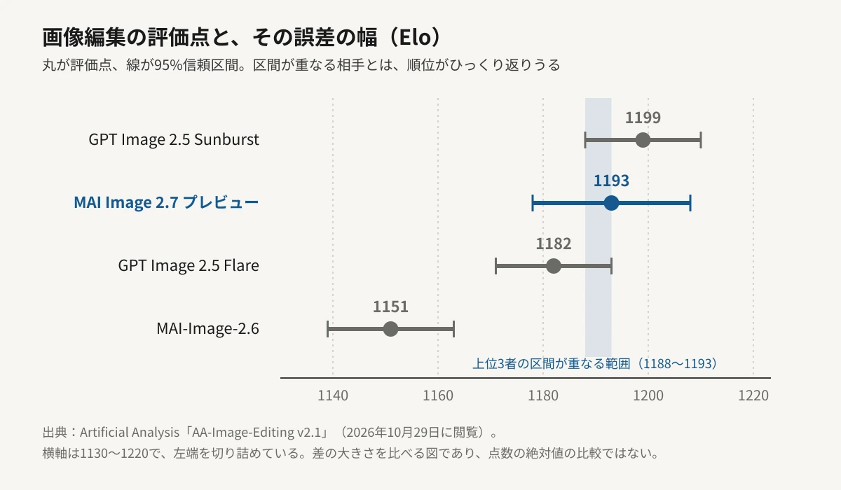 画像編集ランキング上位4モデルの評価点と95%信頼区間を並べた図。GPT Image 2.5 Sunburstは1199（1188〜1210）、MAI Image 2.7は1193（1178〜1208）、GPT Image 2.5 Flareは1182（1171〜1193）、MAI-Image-2.6は1151（1139〜1163）。上位3者の線は1188〜1193の範囲で重なり、MAI-Image-2.6だけが離れている。