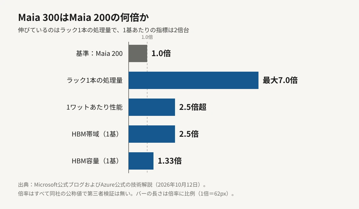 Maia 300がMaia 200の何倍かを倍率に比例した横棒グラフで比較した図。基準のMaia 200を1.0倍とし、ラック1本のトークン処理量は最大7.0倍、1ワットあたりの性能は2.5倍超、1基あたりのHBM帯域は2.5倍、1基あたりのHBM容量は1.33倍。ラック1本の処理量のバーだけが大きく伸び、1基あたりの指標は2倍台にとどまることを示している。