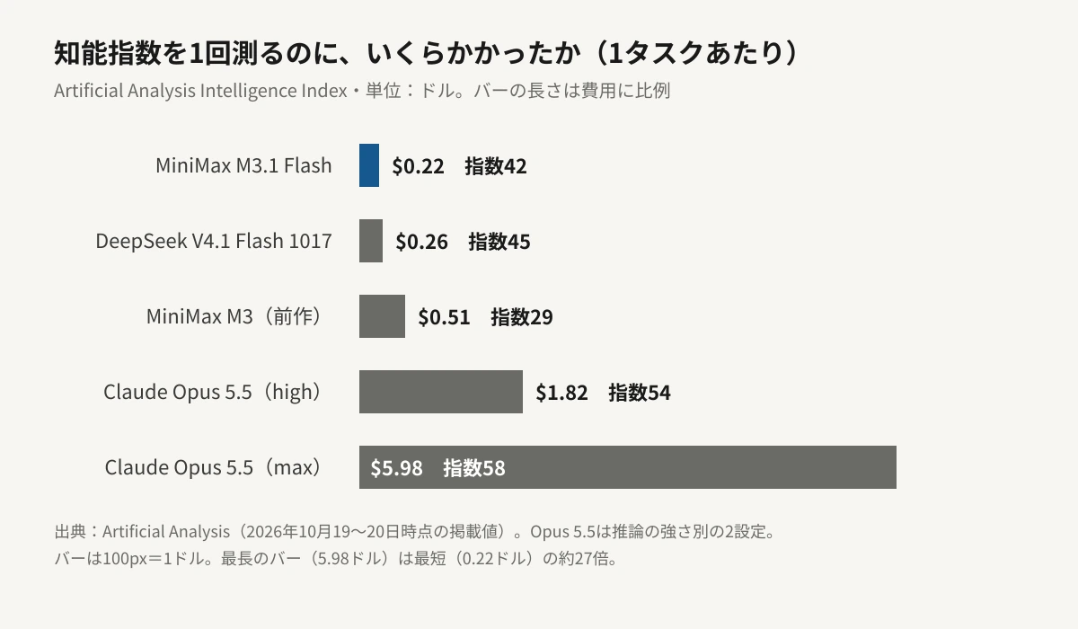 Artificial Analysisの知能指数を1回測る費用の横棒グラフ。MiniMax M3.1 Flashが0.22ドル（指数42）、DeepSeek V4.1 Flash 1017が0.26ドル（指数45）、MiniMax M3が0.51ドル（指数29）、Claude Opus 5.5のhigh設定が1.82ドル（指数54）、max設定が5.98ドル（指数58）で、最長のバーは最短の約27倍になっている。