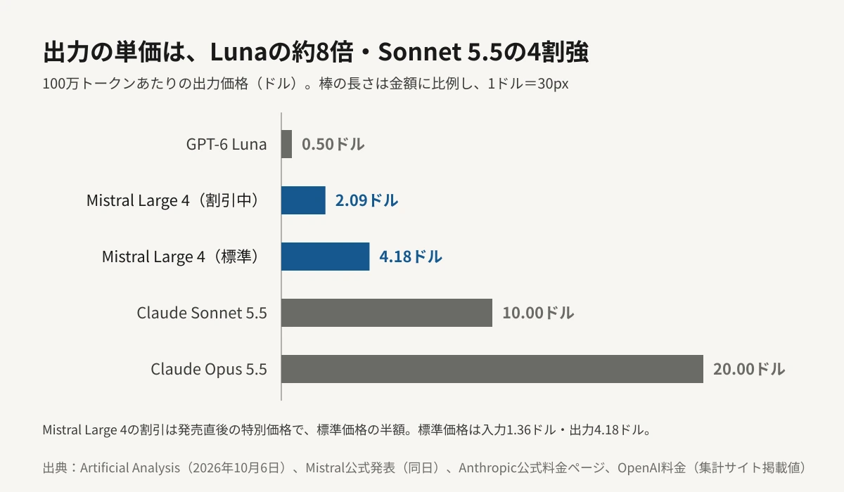 出力価格を100万トークンあたりのドルで比べた横棒グラフ。GPT-6 Lunaが0.50ドル、Mistral Large 4の発売直後の割引価格が2.09ドル、同じく標準価格が4.18ドル、Claude Sonnet 5.5が10.00ドル、Claude Opus 5.5が20.00ドル。Mistral Large 4はLunaより長く、Sonnet 5.5の半分より短い。