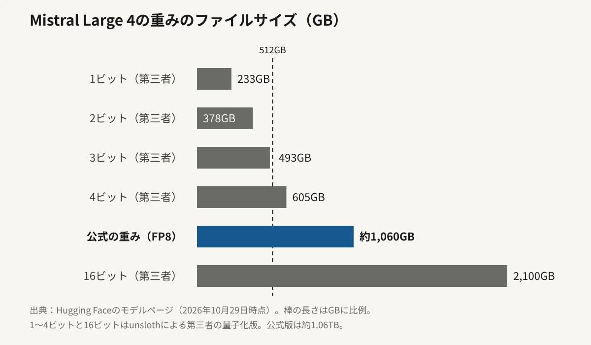 Mistral Large 4の重みのファイルサイズをギガバイトで比べた横棒グラフ。第三者による量子化版は1ビット233、2ビット378、3ビット493、4ビット605、16ビット2,100。公式のFP8版は約1,060。破線は512ギガバイトの位置で、3ビット版までがその左側に収まる。