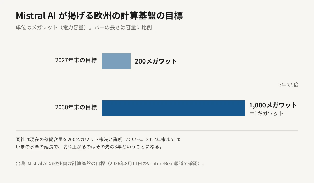 Mistral AIが掲げる欧州の計算基盤の目標を示した横棒グラフ。2027年末の目標が200メガワット、2030年末の目標が1,000メガワット（1ギガワット）で、バーの長さは電力容量に比例し、3年で5倍になることを示している。現在の稼働容量は200メガワット未満と注記されている。